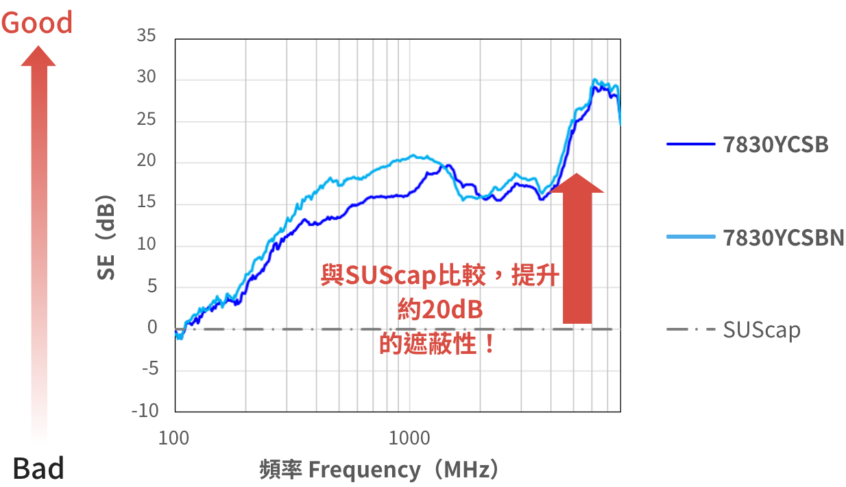 藉由強力接著發揮優異的遮蔽 性能