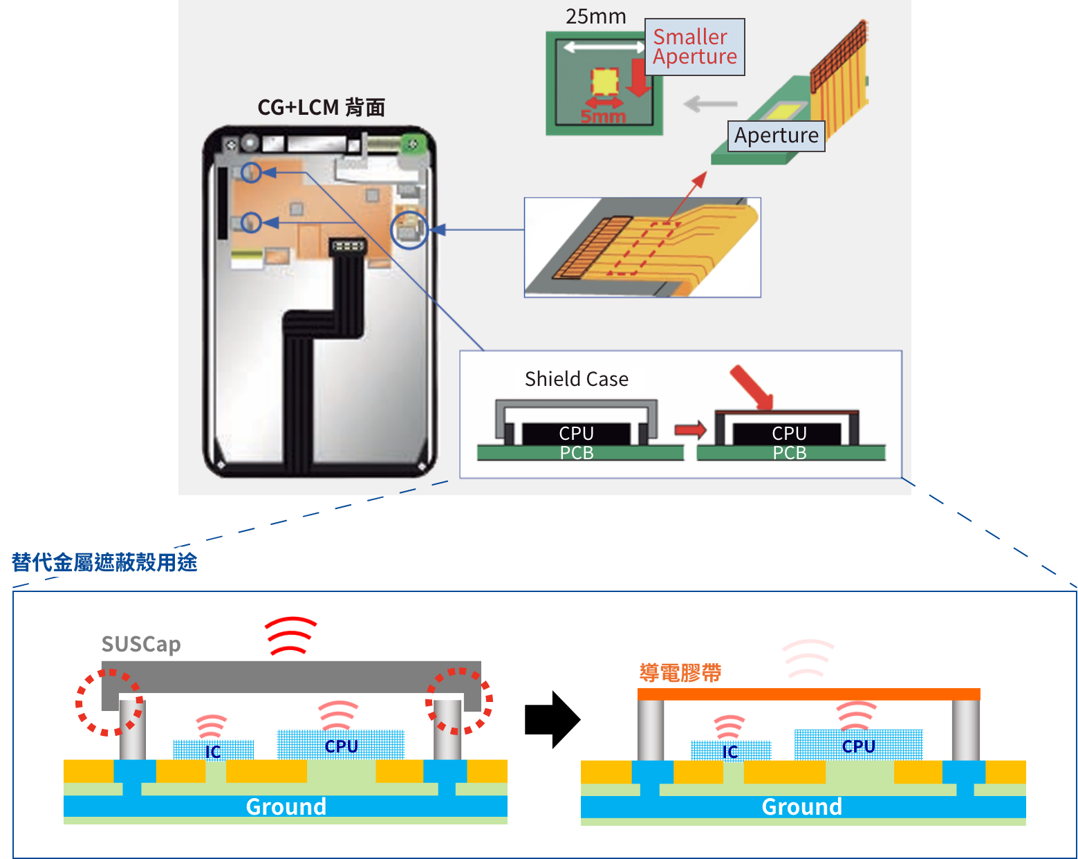 電子設備接地用/遮蔽用
