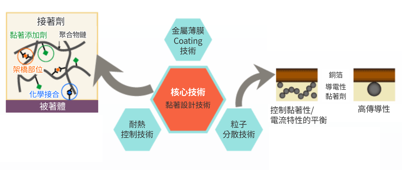 使用環境に対応した粘接着設計が可能(導電性の高機能化を実現します)