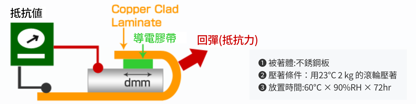 フリップアップ試験比較の図(他社品では剥がれが発生しますが、当社導電テープは、安定した導通性を保ちます)