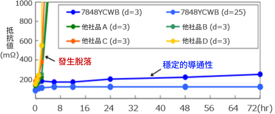 フリップアップ試験比較の図(他社品では剥がれが発生しますが、当社導電テープは、安定した導通性を保ちます)
