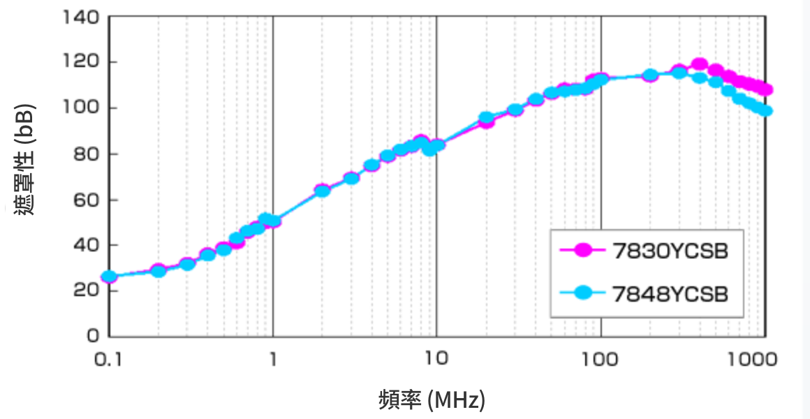 シールド性能の図