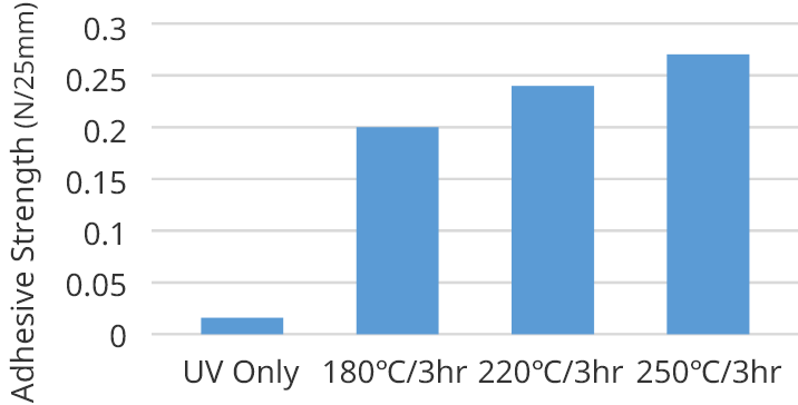 Hot Plate Evaluation : Adhesive Strength After Heating