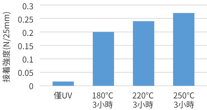 加熱板測試：加熱後的接著強度
