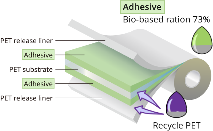 Bio-based PET Tape & Foam Tape