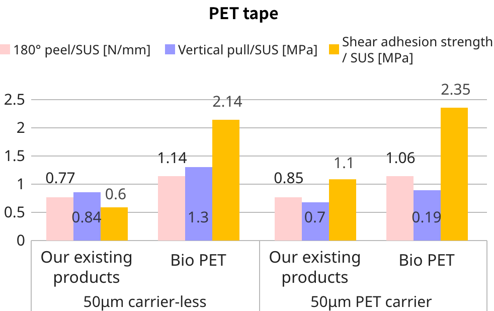 Adhesion strength test