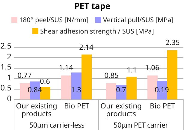 Adhesion strength test