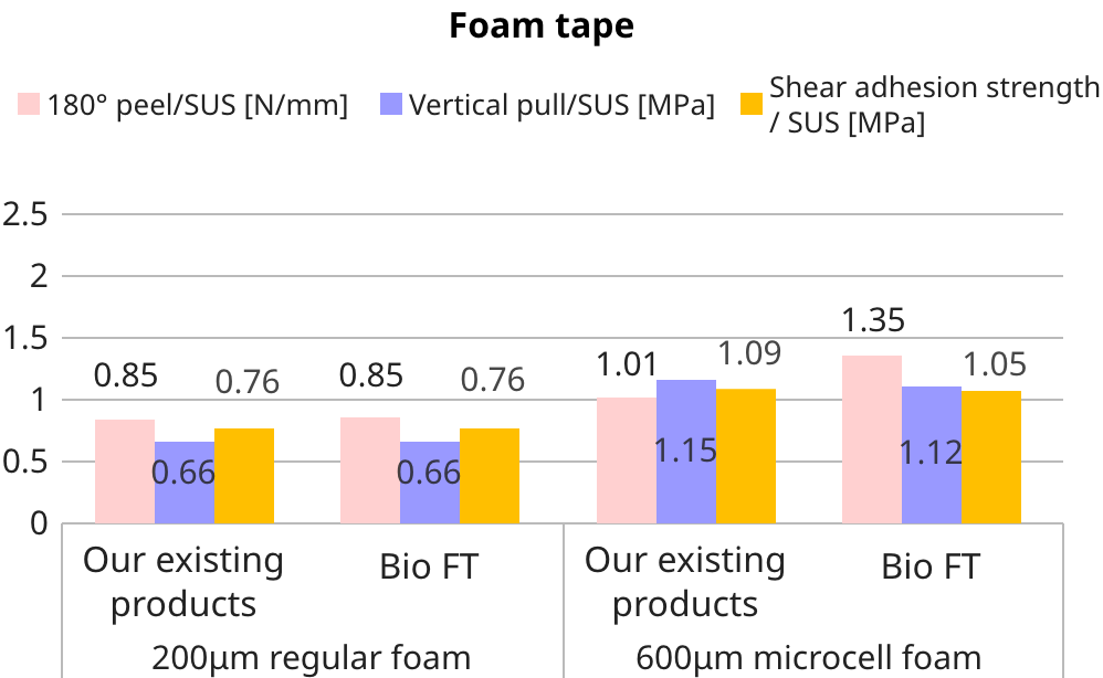 Adhesion strength test
