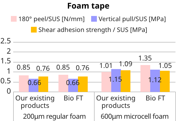 Adhesion strength test