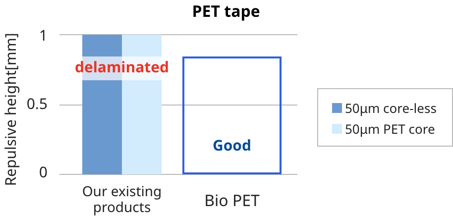 Curved surface tracking test