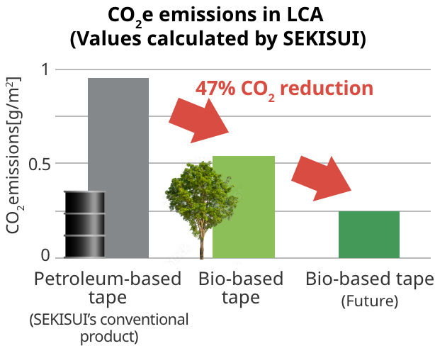 Life-cycle CO2 emissions 47% lower than our conventional petroleum-derived products