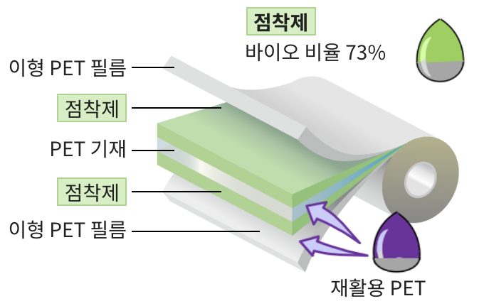 친환경 점착테이프 바이오테이프