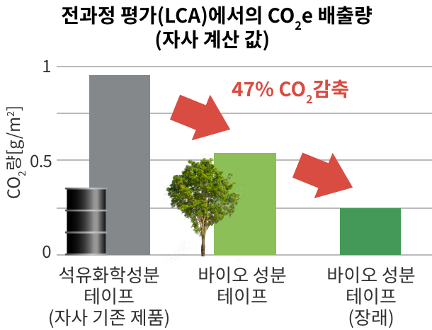 석유유래의 기존 제품대비 동등 이상의 곡면 추종성을 발휘합니다.