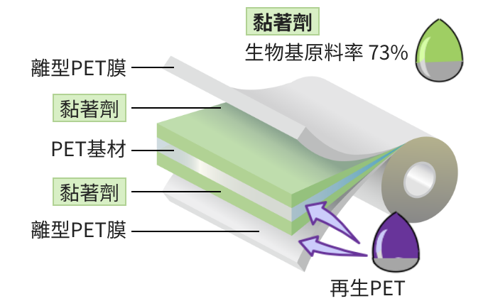 環保型黏著膠帶 生物基膠帶 (Biotape)