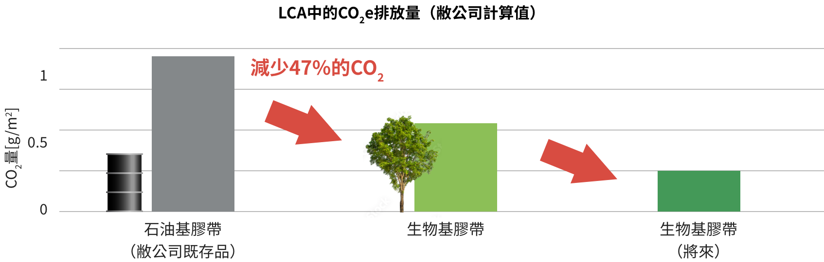 與敝公司既存品相比，在生命週期內的CO2排放量減少47%