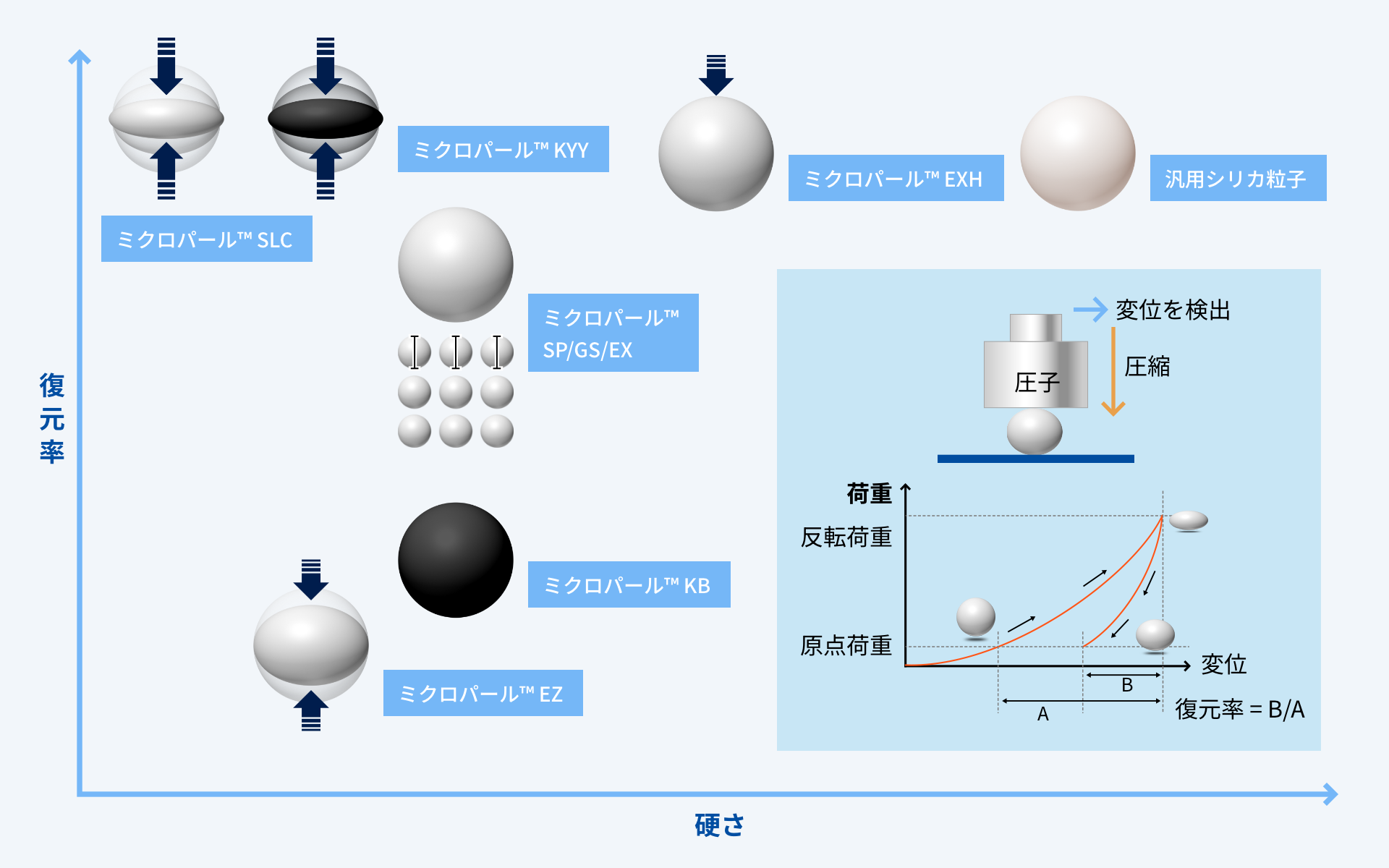 硬さと粒子径の比較