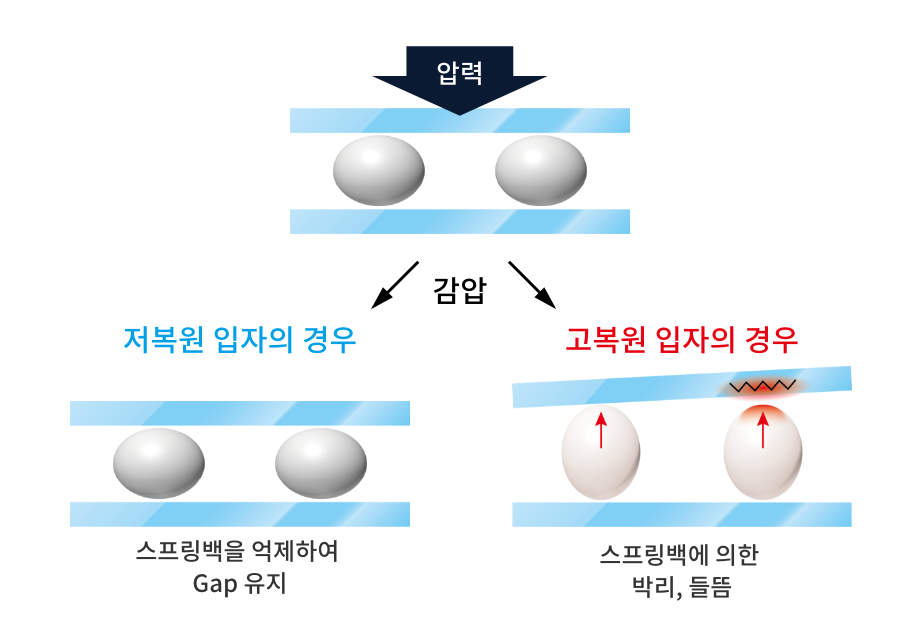 고경질 플라스틱 입자의 메리트