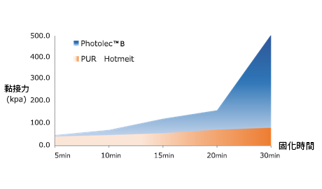 初期接着力の発現が早い