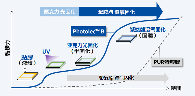 スマートフォン部材の貼り合わせ