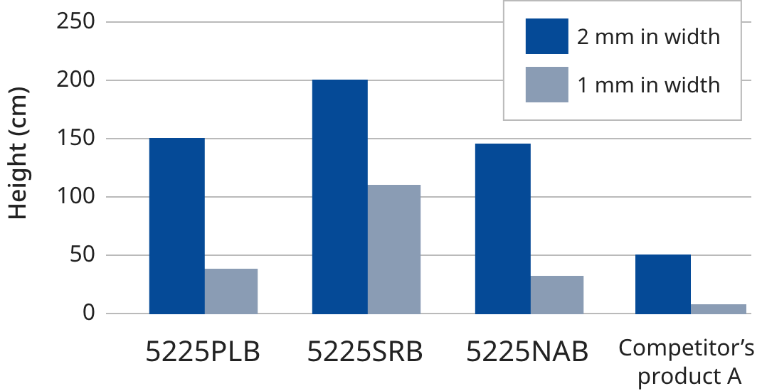 High drop impact resistance