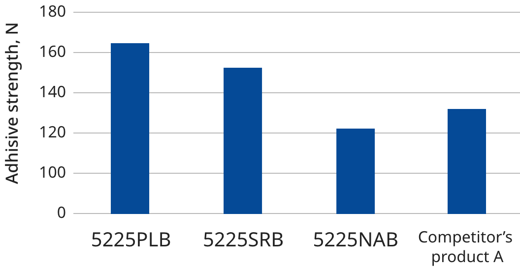 Strong adhesion properties