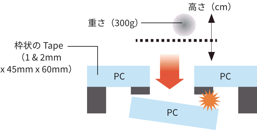 高い落下衝撃性