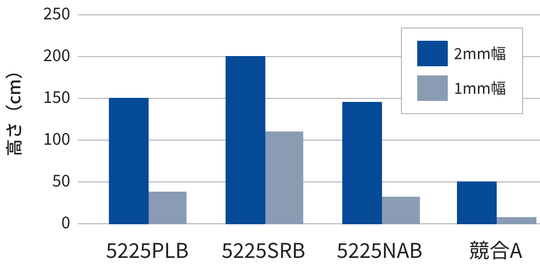 高い落下衝撃性