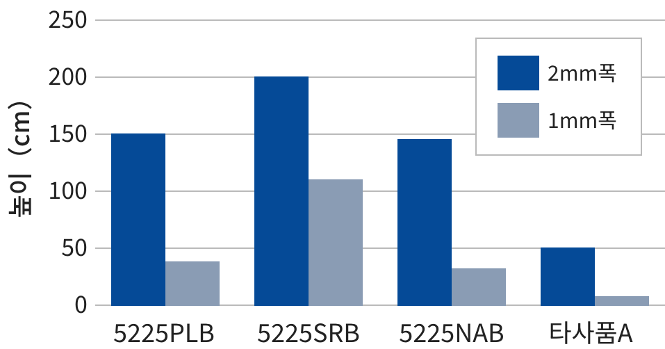 높은 낙하충격성