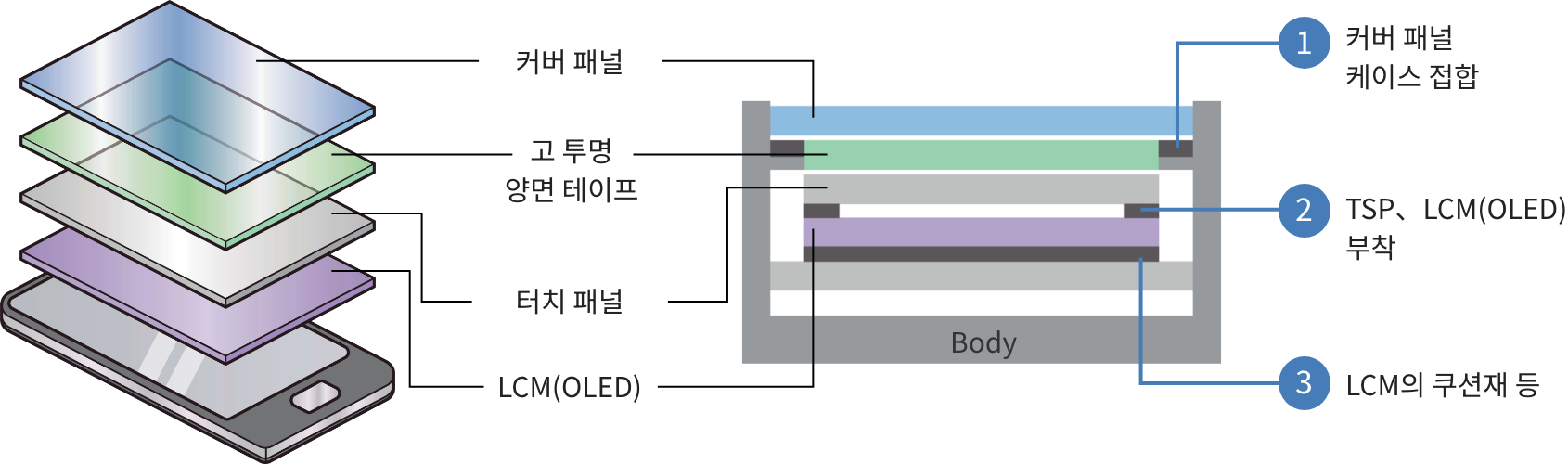 용도