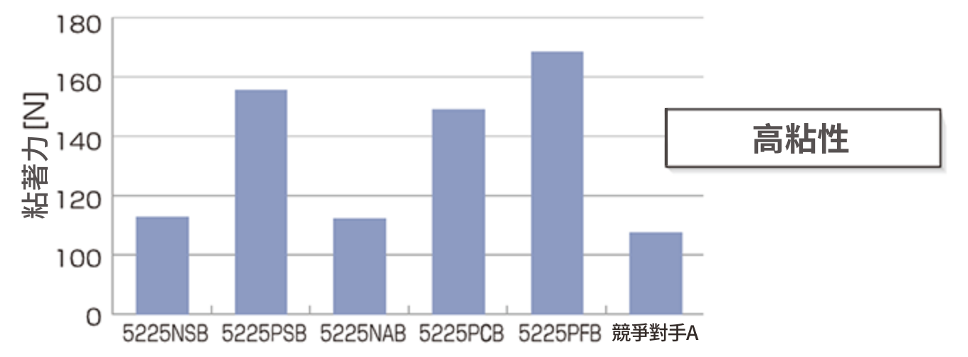 邊框加工後，以實際使用尺寸來做測試黏著力のグラフ