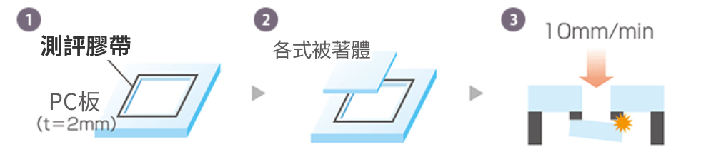 邊框加工後，以實際使用尺寸來做測試黏著力の図