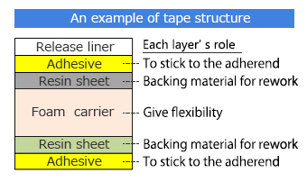 柔軟フォームテープ