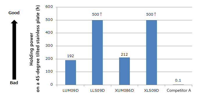 特性 1.傾き保持特性