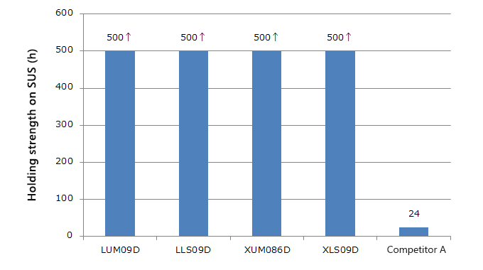特性 2.せん断保持特性