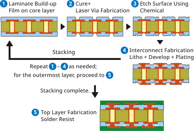 Semi-Additive Process (SAP)
