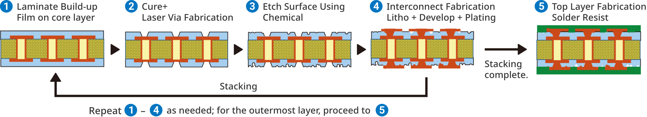 Semi-Additive Process (SAP)