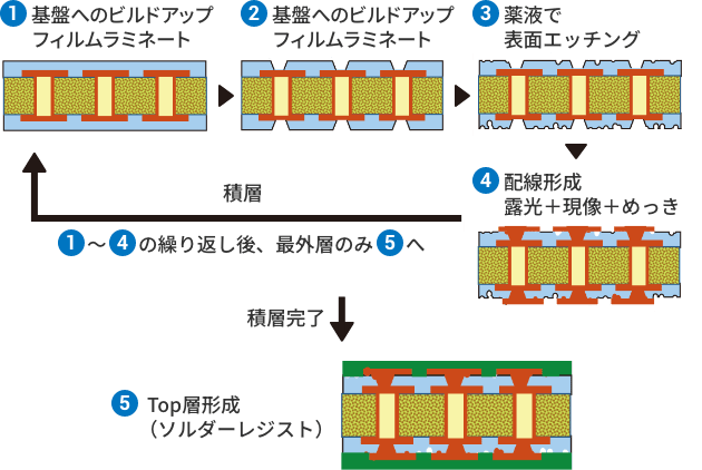 セミアディティブプロセス(SAP)