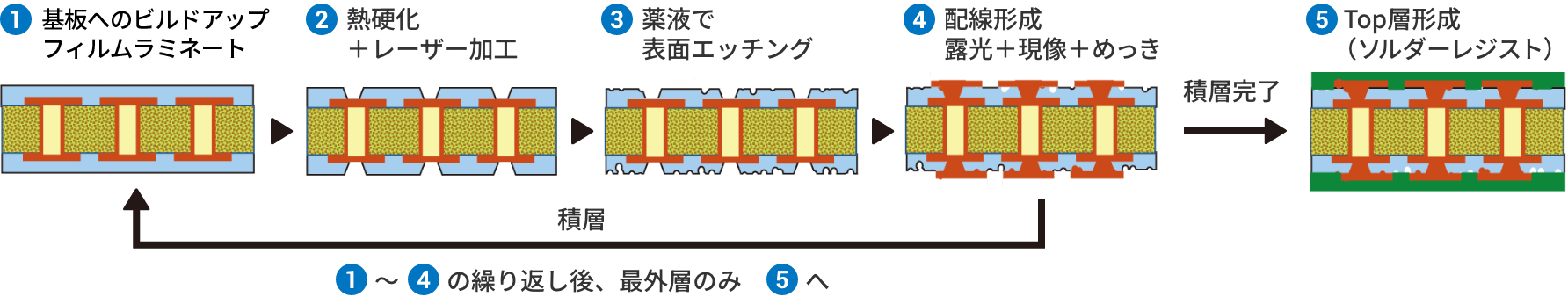 セミアディティブプロセス(SAP)