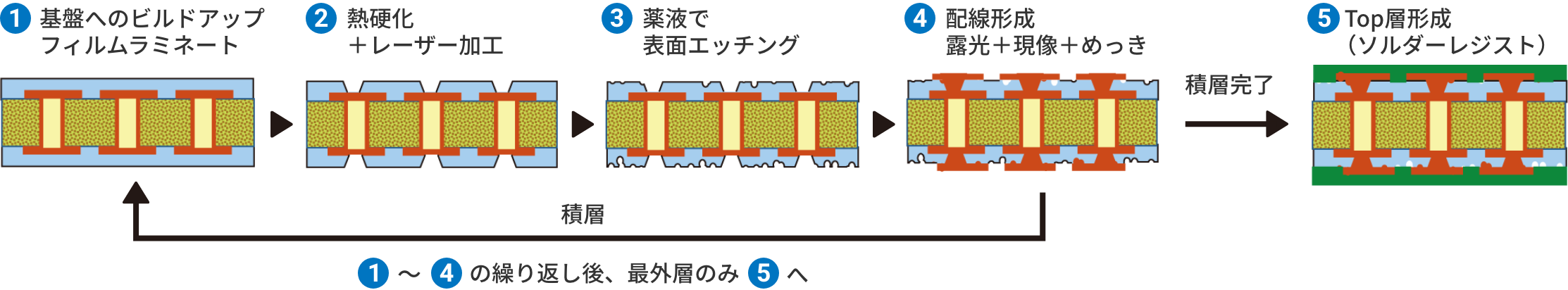 セミアディティブプロセス(SAP)