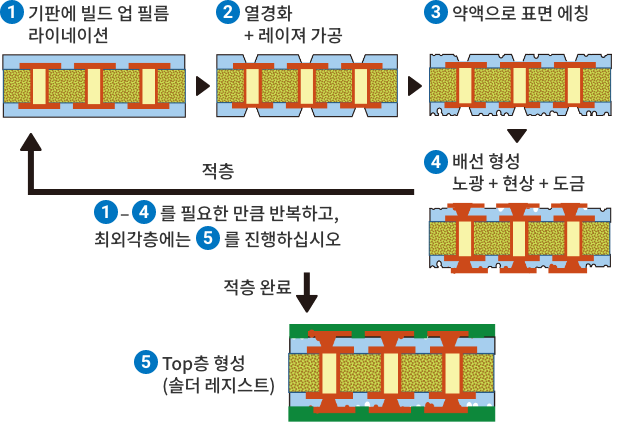 Semi Additive Process(SAP)