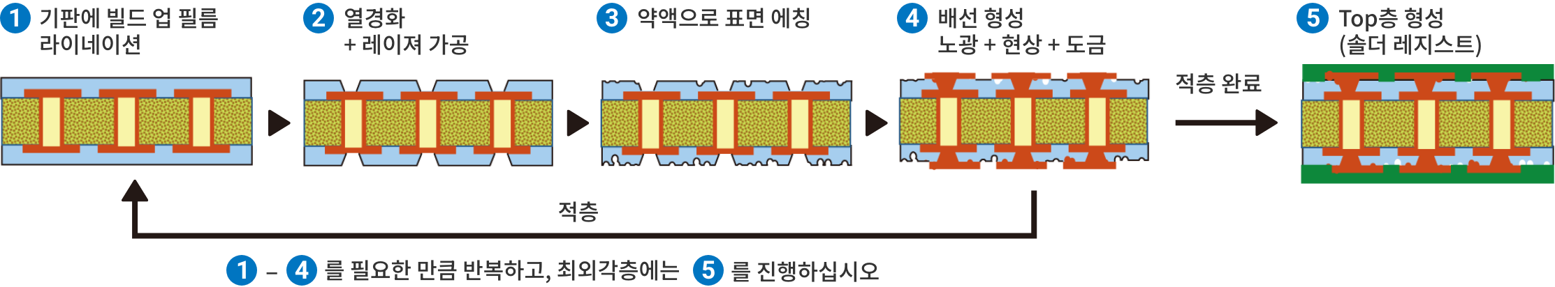 Semi Additive Process(SAP)
