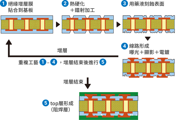 Semi-Additive Process (SAP)