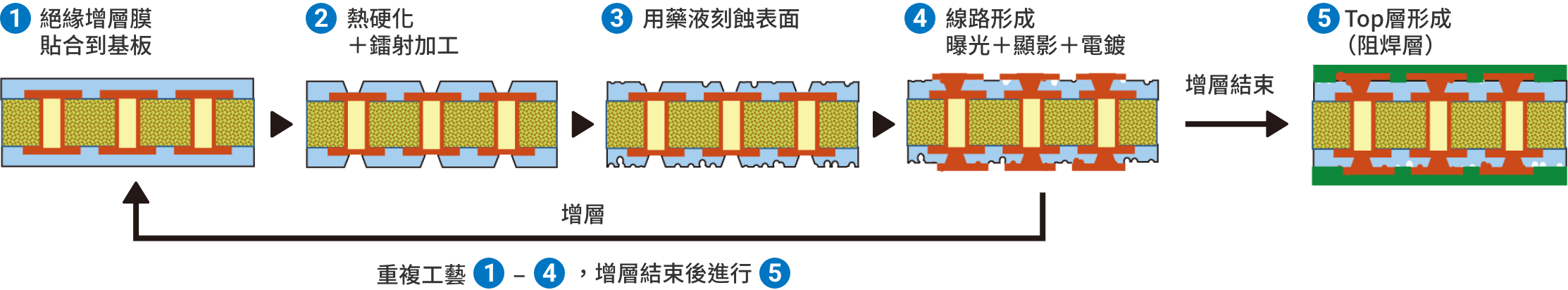 Semi-Additive Process (SAP)