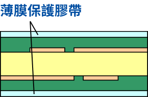 プロセスイメージ（FC-BGA基板製造）3.テープ ラミネート