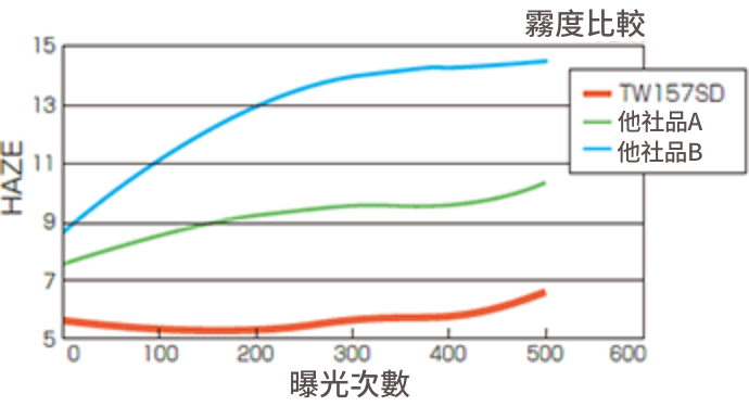 フォトマスク白色評価