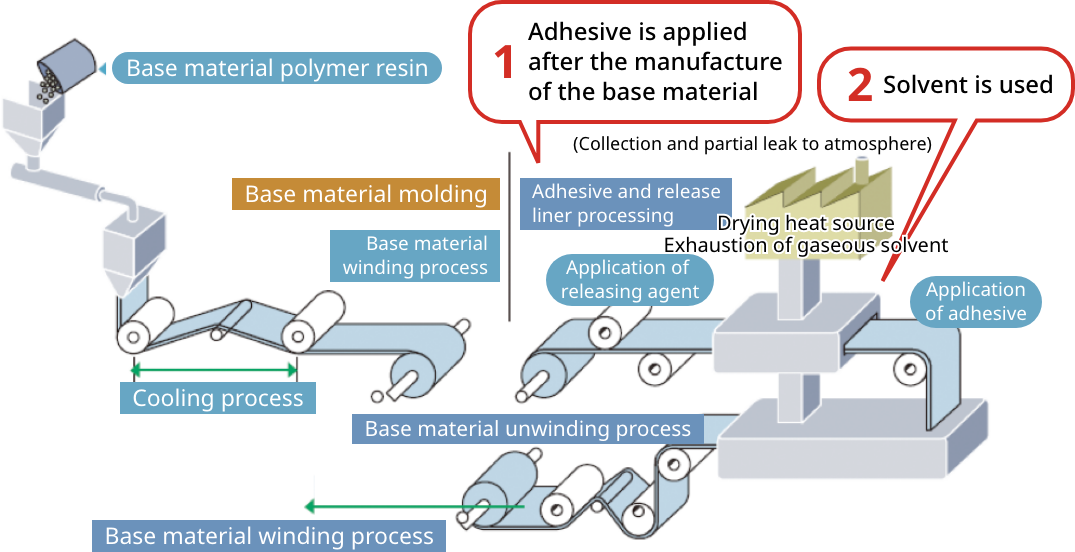 Eco-friendly dual-layer co-extruded production process with no adhesive residue