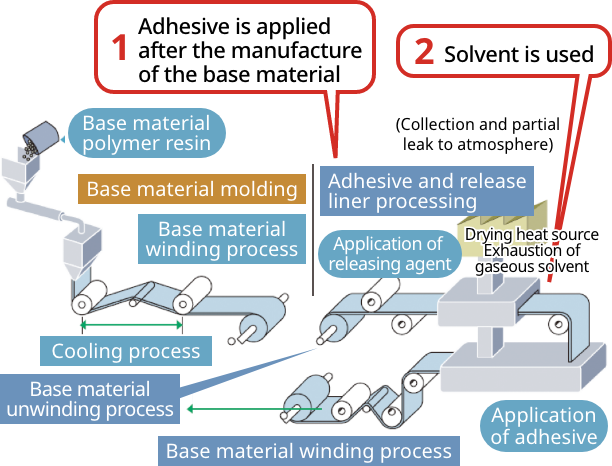 Eco-friendly dual-layer co-extruded production process with no adhesive residue