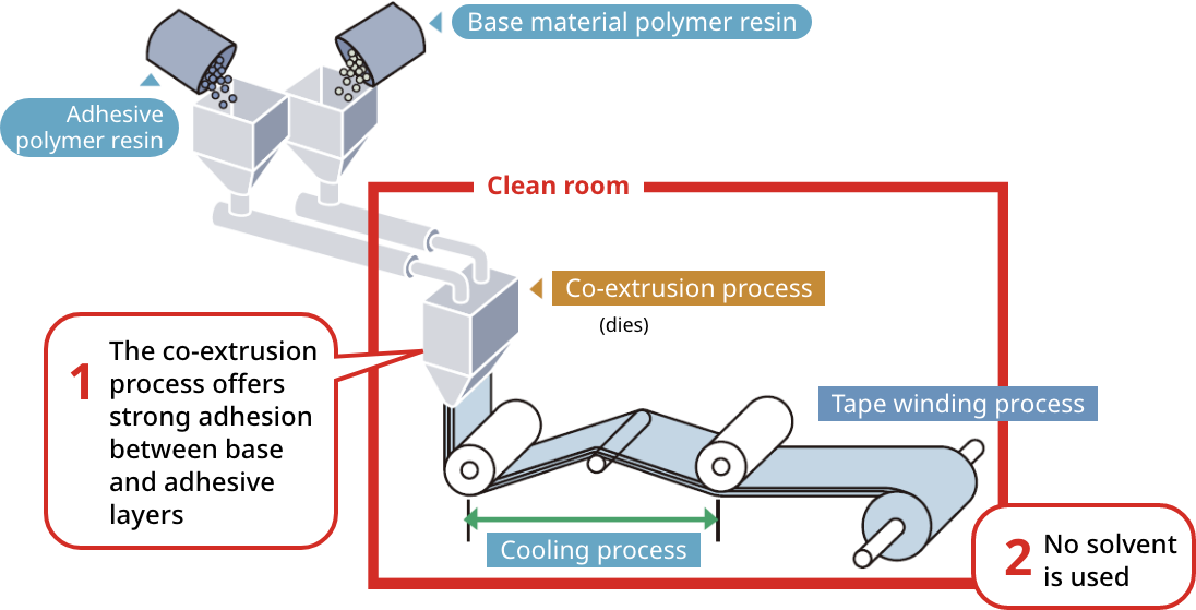 Eco-friendly dual-layer co-extruded production process with no adhesive residue