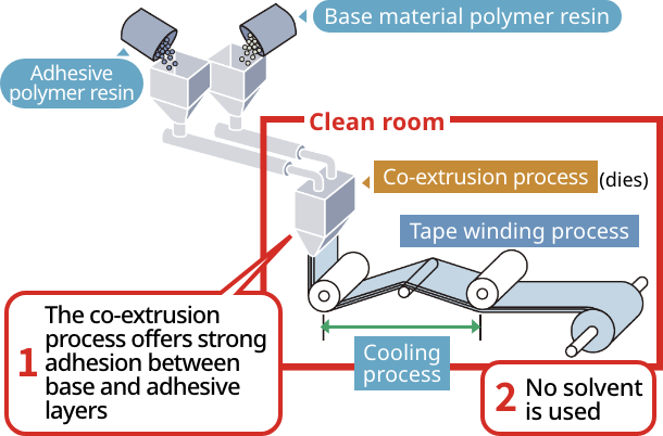 Eco-friendly dual-layer co-extruded production process with no adhesive residue
