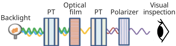 Adjustment of phase retardation to meet requirements